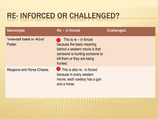 RE- INFORCED OR CHALLENGED?
Stereotype Re – in forced Challenged.
‘Wanted Dead or Alive’
Poster.
This is re – in forced
because the basic meaning
behind a western movie is that
someone is hunting someone to
kill them or they are being
hunted.
Weapons and Horse Chases. This is also re - in forced
because in every western
movie, each cowboy has a gun
and a horse.
 