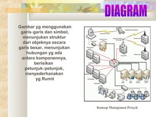 Gambar yg menggunakan
garis‑ garis dan simbol,
menunjukan struktur
dari objeknya secara
garis besar, menunjukan
hubungan yg ada
antara komponennya,
berisikan
petunjuk‑ petunjuk,
menyederhanakan
yg Rumit

Konsep Manajemen Proyek

 