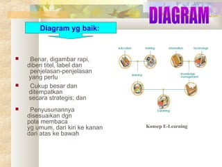 Diagram yg baik:







Benar, digambar rapi,
diberi titel, label dan
penjelasan‑penjelasan
yang perlu
Cukup besar dan
ditempatkan
secara strategis; dan
Penyusunannya
disesuaikan dgn
pola membaca
yg umum, dari kiri ke kanan
dari atas ke bawah

Konsep E-Learning

 