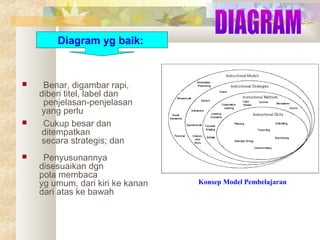 Diagram yg baik:







Benar, digambar rapi,
diberi titel, label dan
penjelasan‑penjelasan
yang perlu
Cukup besar dan
ditempatkan
secara strategis; dan
Penyusunannya
disesuaikan dgn
pola membaca
yg umum, dari kiri ke kanan
dari atas ke bawah

Konsep Model Pembelajaran

 