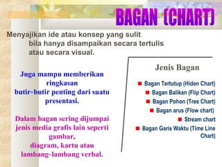 Menyajikan ide atau konsep yang sulit
bila hanya disampaikan secara tertulis
atau secara visual.
Juga mampu memberikan
ringkasan
butir‑ butir penting dari suatu
presentasi.
Dalam bagan sering dijumpai
jenis media grafis lain seperti
gambar,
diagram, kartu atau
lambang‑ lambang verbal.

Jenis Bagan
Bagan Tertutup (Hiden Chart)
Bagan Balikan (Flip Chart)
Bagan Pohon (Tree Chart)
Bagan arus (Flow chart)
Stream chart
Bagan Garis Waktu (Time Line
Chart)

 