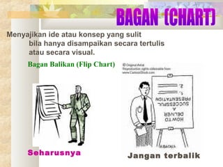 Menyajikan ide atau konsep yang sulit
bila hanya disampaikan secara tertulis
atau secara visual.
Bagan Balikan (Flip Chart)

Seharusnya

Jangan terbalik

 
