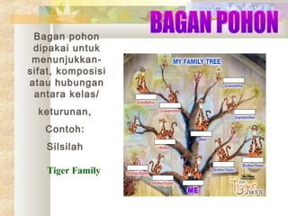 Bagan pohon
dipakai untuk
menunjukkan­
sifat, komposisi
atau hubungan
antara kelas/
keturunan,
Contoh:
Silsilah
Tiger Family

 