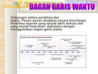 Hubungan antara peristiwa dan
waktu. Pesan‑ pesan disajikan secara kronologis.
Peristiwa sejarah yang terjadi lebih dahulu dan
yang terjadi kemudian, diperjelas dengan
menggunakan bagan garis waktu

 