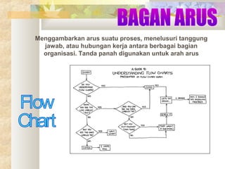 Menggambarkan arus suatu proses, menelusuri tanggung
jawab, atau hubungan kerja antara berbagai bagian
organisasi. Tanda panah digunakan untuk arah arus

 