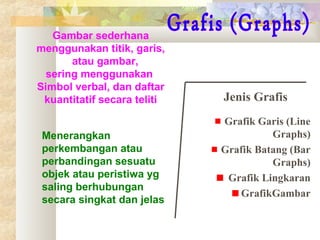 Gambar sederhana
menggunakan titik, garis,
atau gambar,
sering menggunakan
Simbol verbal, dan daftar
kuantitatif secara teliti
Menerangkan
perkembangan atau
perbandingan sesuatu
objek atau peristiwa yg
saling berhubungan
secara singkat dan jelas

Jenis Grafis
Grafik Garis (Line
Graphs)
Grafik Batang (Bar
Graphs)
Grafik Lingkaran
GrafikGambar

 