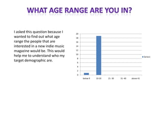 I asked this question because I
wanted to find out what age
range the people that are
interested in a new indie music
magazine would be. This would
help me to understand who my
target demographic are.

20
18
16
14
12
10
Series1

8
6
4
2
0
below 9

10-20

21- 30

31 -40

above 41

 