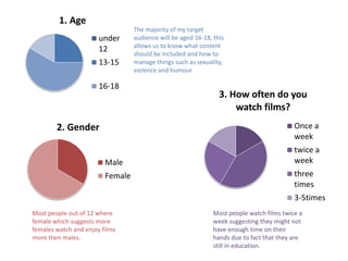 1. Age 
under 
12 
13-15 
16-18 
2. Gender 
Male 
Female 
3. How often do you 
watch films? 
Once a 
week 
twice a 
week 
three 
times 
3-5times 
The majority of my target 
audience will be aged 16-18, this 
allows us to know what content 
should be included and how to 
manage things such as sexuality, 
violence and humour. 
Most people out of 12 where 
female which suggests more 
females watch and enjoy films 
more then males. 
Most people watch films twice a 
week suggesting they might not 
have enough time on their 
hands due to fact that they are 
still in education. 
 