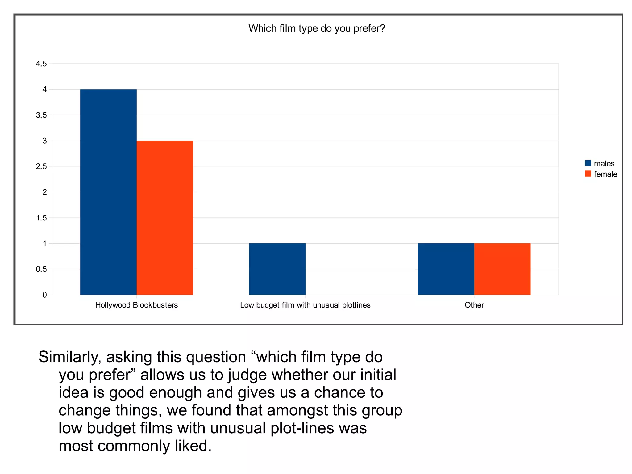 Similarly, asking this question “which film type do you prefer” allows us to judge whether our initial idea is good enough and gives us a chance to change things, we found that amongst this group low budget films with unusual plot-lines was most commonly liked. 