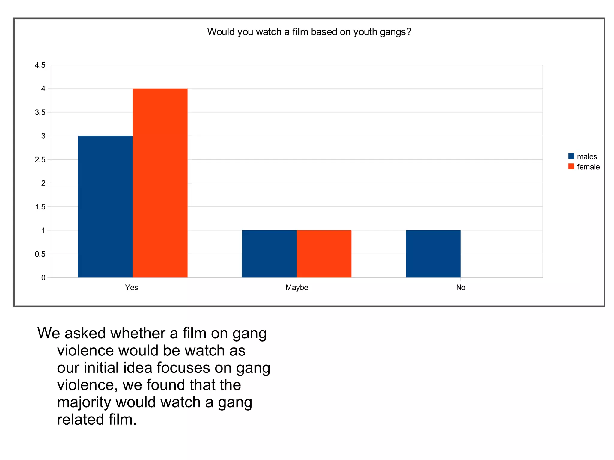 We asked whether a film on gang violence would be watch as our initial idea focuses on gang violence, we found that the majority would watch a gang related film. 