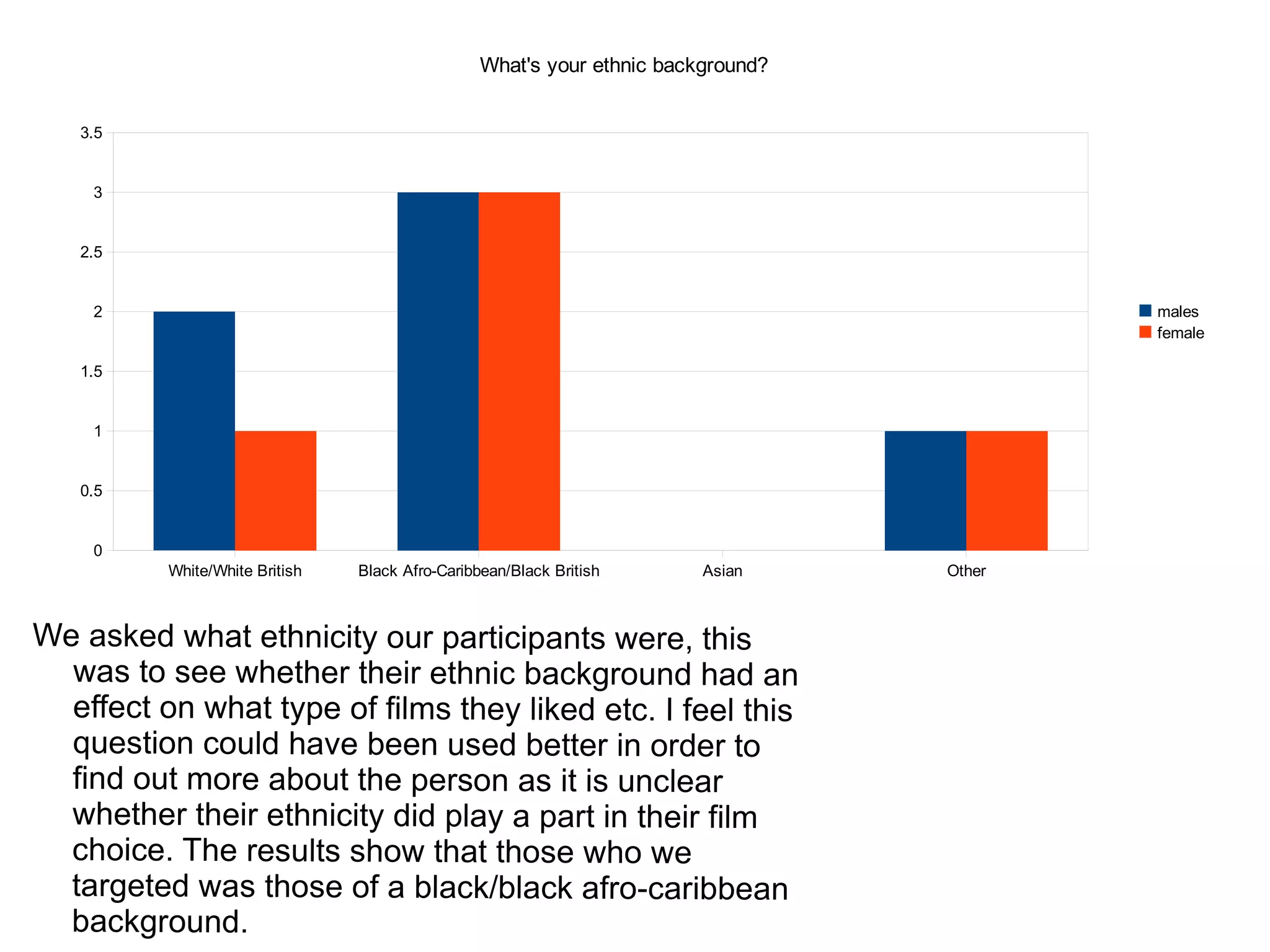 We asked what ethnicity our participants were, this was to see whether their ethnic background had an effect on what type of films they liked etc. I feel this question could have been used better in order to find out more about the person as it is unclear whether their ethnicity did play a part in their film choice. The results show that those who we targeted was those of a black/black afro-caribbean background. 