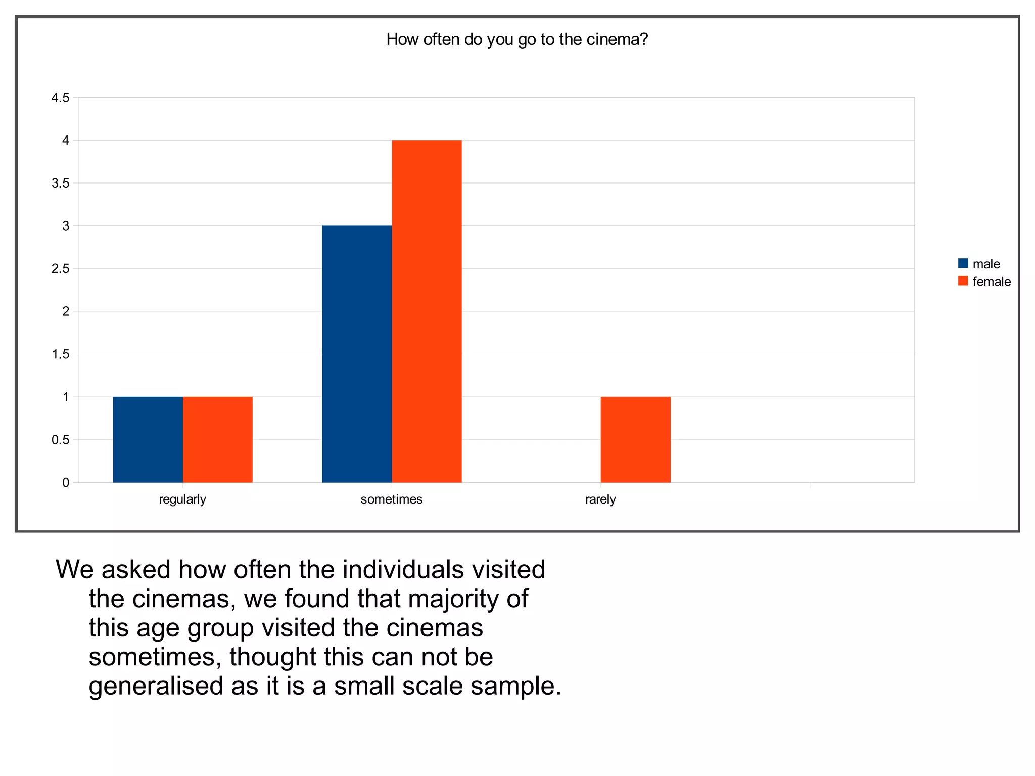 We asked how often the individuals visited the cinemas, we found that majority of this age group visited the cinemas sometimes, thought this can not be generalised as it is a small scale sample. 