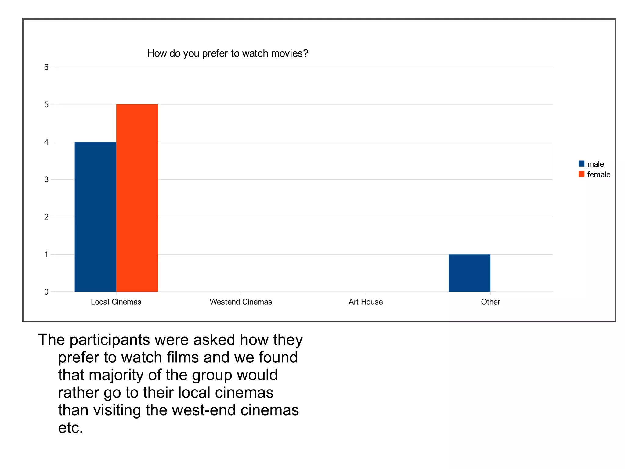 The participants were asked how they prefer to watch films and we found that majority of the group would rather go to their local cinemas than visiting the west-end cinemas etc. 