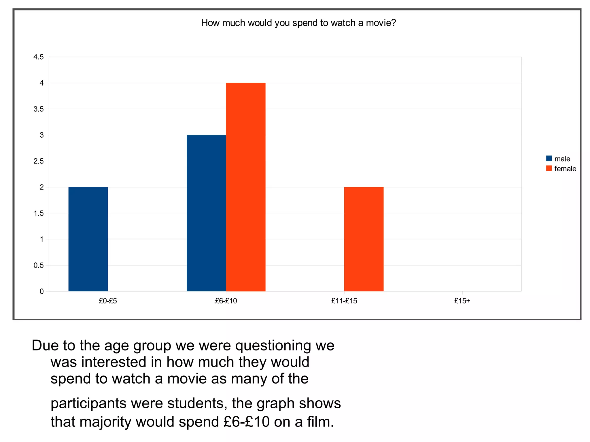 Due to the age group we were questioning we was interested in how much they would spend to watch a movie as many of the participants were students, the graph shows   that majority would spend £6-£10 on a film. 
