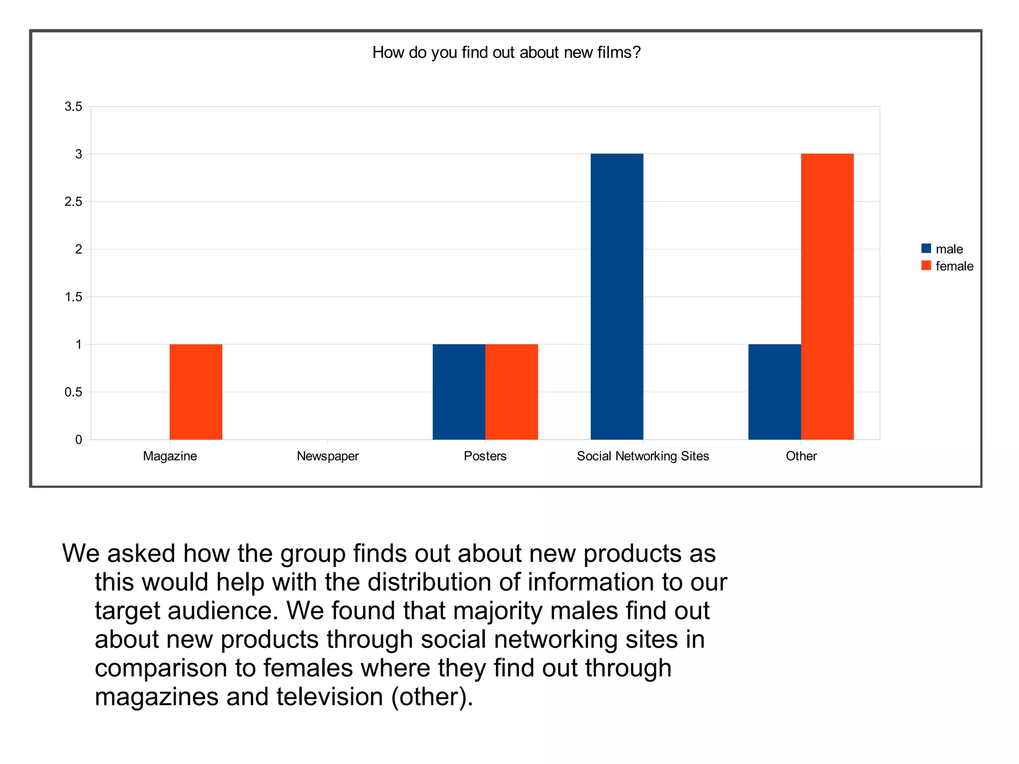 We asked how the group finds out about new products as this would help with the distribution of information to our target audience. We found that majority males find out about new products through social networking sites in comparison to females where they find out through magazines and television (other). 
