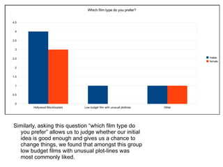 Similarly, asking this question “which film type do you prefer” allows us to judge whether our initial idea is good enough and gives us a chance to change things, we found that amongst this group low budget films with unusual plot-lines was most commonly liked. 