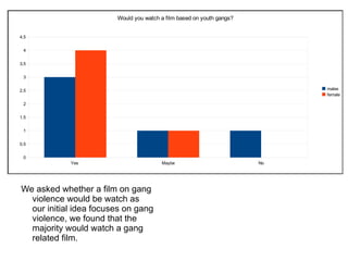 We asked whether a film on gang violence would be watch as our initial idea focuses on gang violence, we found that the majority would watch a gang related film. 