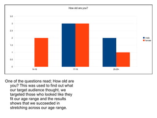One of the questions read; How old are you? This was used to find out what our target audience thought, we targeted those who looked like they fit our age range and the results shows that we succeeded in stretching across our age range. 