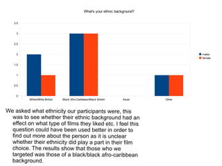 We asked what ethnicity our participants were, this was to see whether their ethnic background had an effect on what type of films they liked etc. I feel this question could have been used better in order to find out more about the person as it is unclear whether their ethnicity did play a part in their film choice. The results show that those who we targeted was those of a black/black afro-caribbean background. 