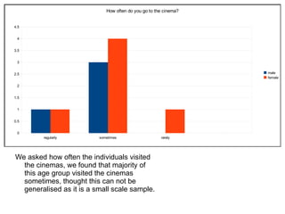 We asked how often the individuals visited the cinemas, we found that majority of this age group visited the cinemas sometimes, thought this can not be generalised as it is a small scale sample. 