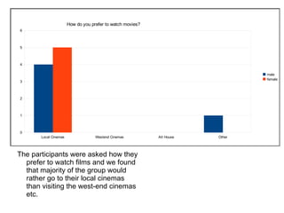 The participants were asked how they prefer to watch films and we found that majority of the group would rather go to their local cinemas than visiting the west-end cinemas etc. 