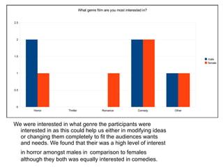 We were interested in what genre the participants were interested in as this could help us either in modifying ideas or changing them completely to fit the audiences wants and needs. We found that their was a high level of interest in horror amongst males in   comparison to females although they both was equally interested in comedies. 