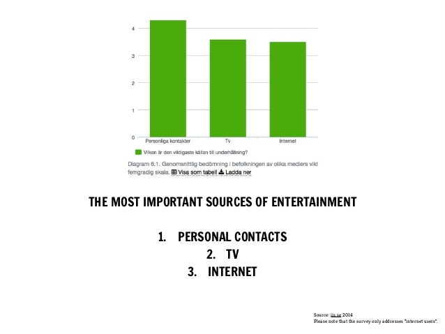 Media Habits In Sweden 2014