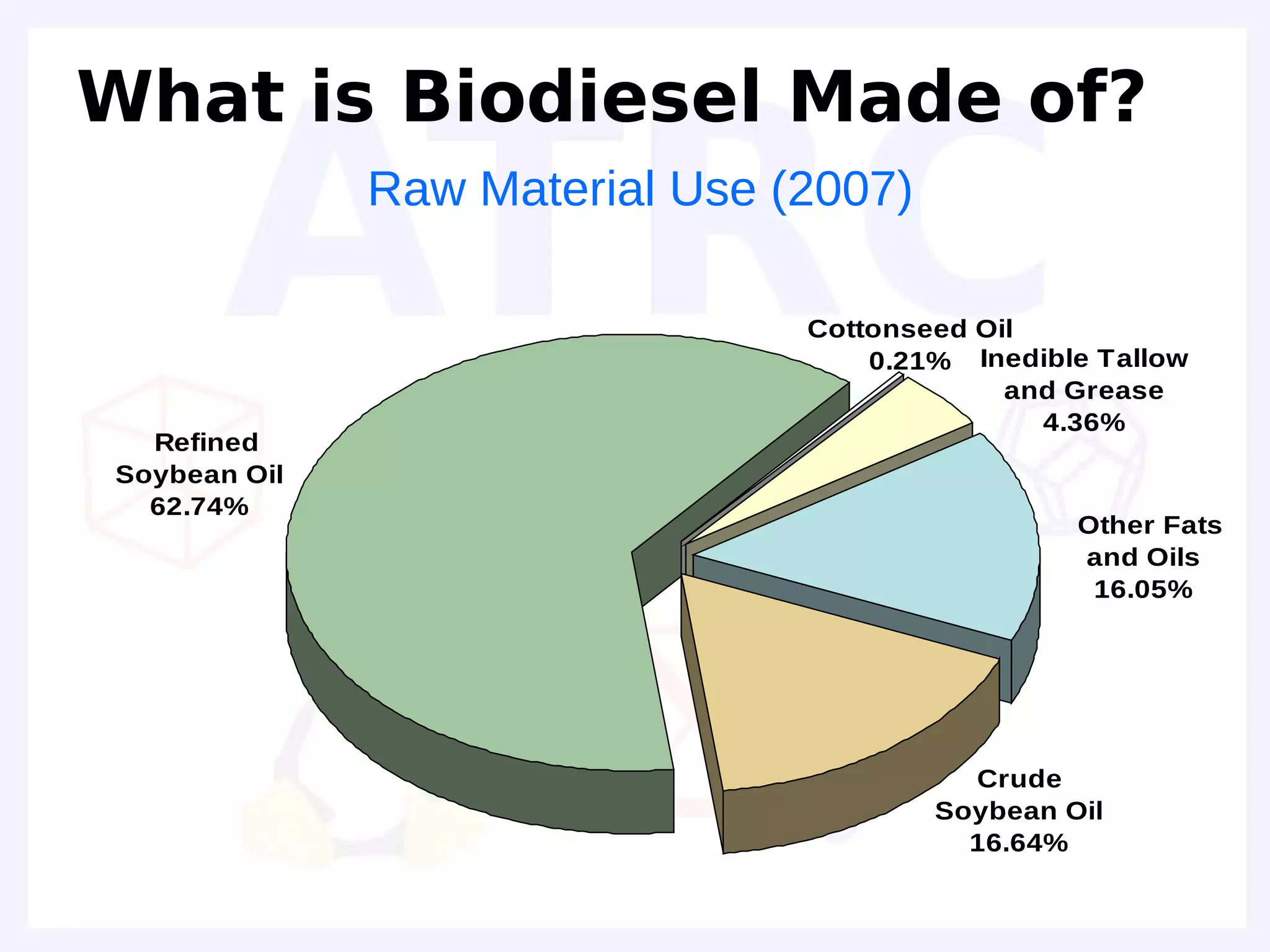 What is Biodiesel Made of?
              Raw Material Use (2007)

                                                Cottonseed Oil
                                                    0.21% Inedible Tallow
                                                             and Grease
                                                               4.36%
  Refined
Soybean Oil
  62.74%
                                                                 Other Fats
                                                                 and Oils
                                                                  16.05%




                                                          Crude
                                                        Soybean Oil
                                                          16.64%
                     National Biodiesel Board                           13
 