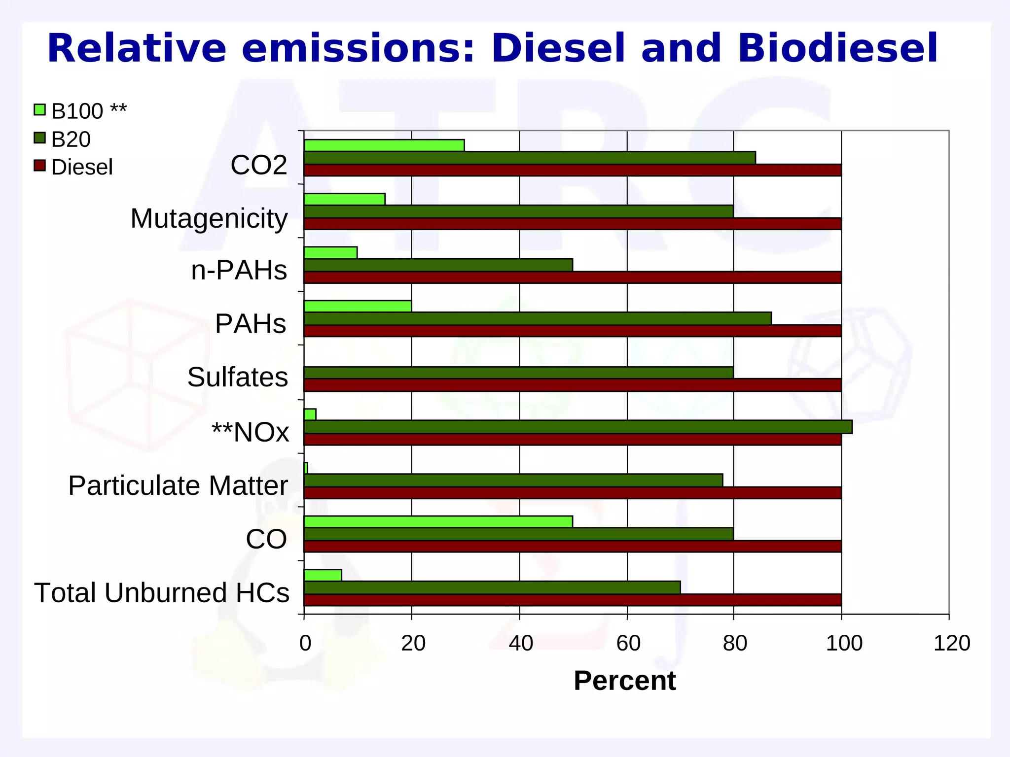 Relative emissions: Diesel and Biodiesel
 B100 **
 B20
 Diesel           CO2
           Mutagenicity
               n-PAHs
                 PAHs
               Sulfates
                 **NOx
  Particulate Matter
                   CO
Total Unburned HCs
                          0   20   40     60      80   100   120
                                        Percent
 