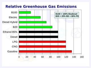 Relative Greenhouse Gas Emissions
       B100
                                        B100 = 100% Biodiesel
                                        B20 = 20% BD + 80% PD
     Electric
Diesel Hybrid
         B20
Ethanol 85%
      Diesel
        LPG
        CNG
    Gasoline

                0   20   40   60   80   100    120     140      160
 