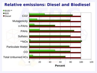 Relative emissions: Diesel and Biodiesel
 B100 **
 B20
 Diesel           CO2
           Mutagenicity
               n-PAHs
                 PAHs
               Sulfates
                 **NOx
  Particulate Matter
                   CO
Total Unburned HCs
                          0   20   40     60      80   100   120
                                        Percent
 