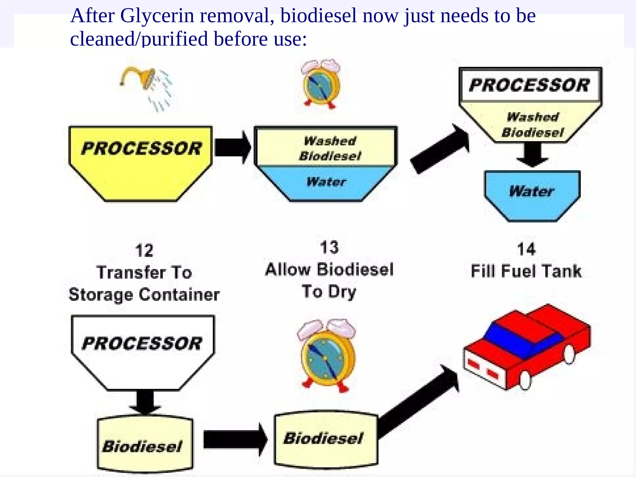 After Glycerin removal, biodiesel now just needs to be
cleaned/purified before use:
 