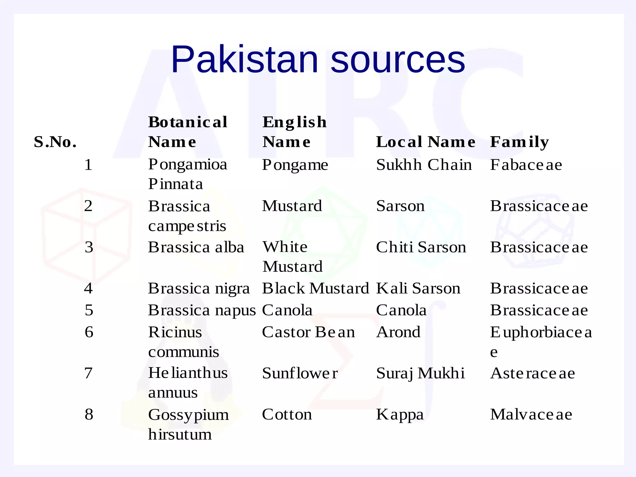 Pakistan sources
            Botanic al      Eng lish
S.No.       Nam e           Nam e          Loc al Nam e Fam ily
        1   Pongamioa       Pongame        Sukhh Chain Fabace ae
            Pinnata
        2   Brassica        Mustard        Sarson         Brassicace ae
            campe stris
        3   Brassica alba  White           Chiti Sarson   Brassicace ae
                           Mustard
        4   Brassica nigra Black Mustard   Kali Sarson    Brassicace ae
        5   Brassica napus Canola          Canola         Brassicace ae
        6   Ricinus        Castor Be an    Arond          E uphorbiace a
            communis                                      e
        7   He lianthus    Sunflowe r      Suraj Mukhi    Aste race ae
            annuus
        8   Gossypium      Cotton          Kappa          Malvace ae
            hirsutum
 