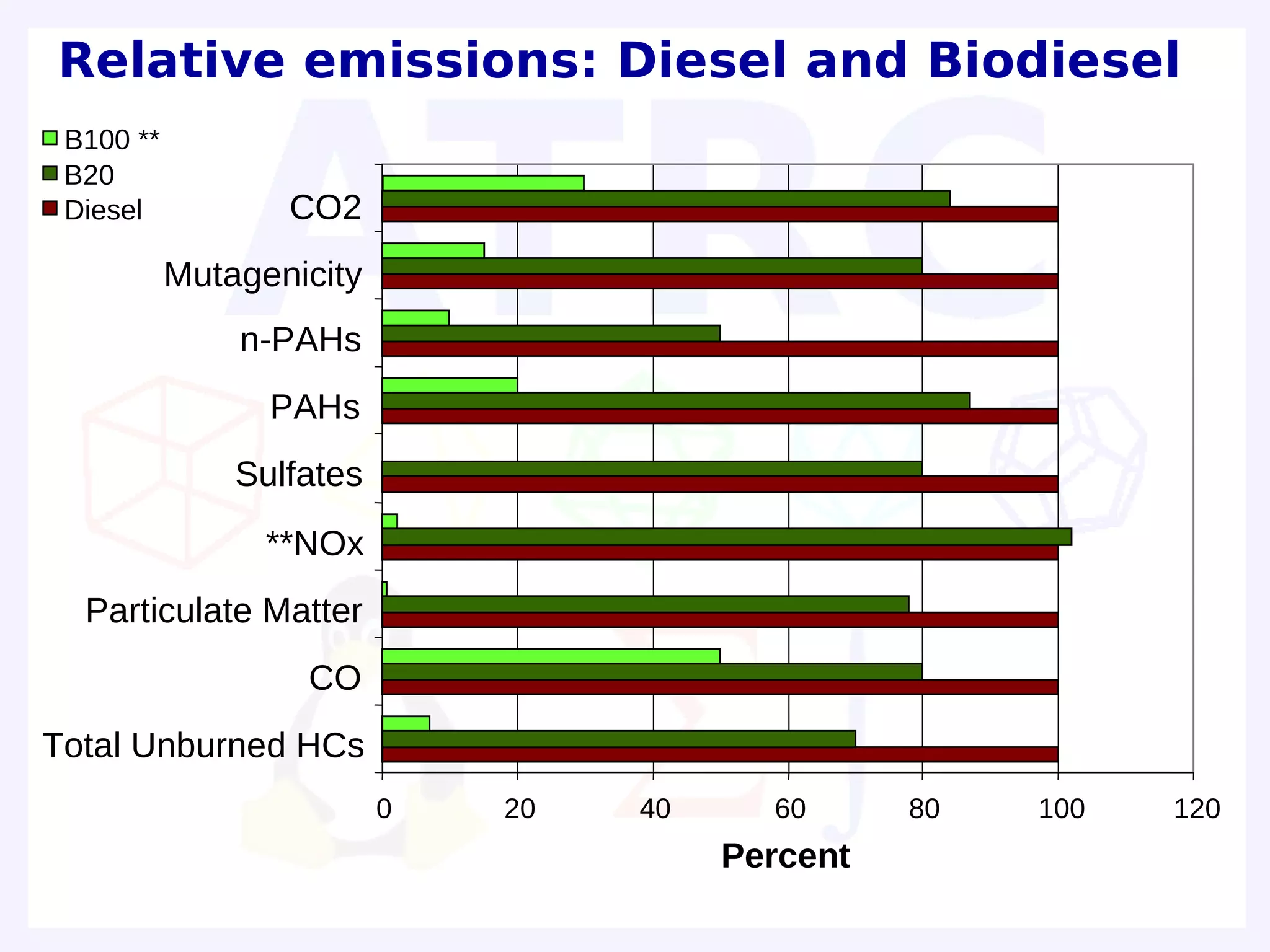 Relative emissions: Diesel and Biodiesel
 B100 **
 B20
 Diesel           CO2
           Mutagenicity
               n-PAHs
                 PAHs
               Sulfates
                 **NOx
  Particulate Matter
                   CO
Total Unburned HCs
                          0   20   40     60      80   100   120
                                        Percent
 