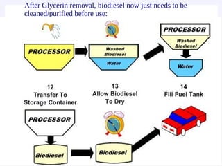 After Glycerin removal, biodiesel now just needs to be
cleaned/purified before use:
 
