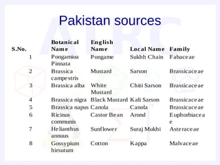Pakistan sources
            Botanic al      Eng lish
S.No.       Nam e           Nam e          Loc al Nam e Fam ily
        1   Pongamioa       Pongame        Sukhh Chain Fabace ae
            Pinnata
        2   Brassica        Mustard        Sarson         Brassicace ae
            campe stris
        3   Brassica alba  White           Chiti Sarson   Brassicace ae
                           Mustard
        4   Brassica nigra Black Mustard   Kali Sarson    Brassicace ae
        5   Brassica napus Canola          Canola         Brassicace ae
        6   Ricinus        Castor Be an    Arond          E uphorbiace a
            communis                                      e
        7   He lianthus    Sunflowe r      Suraj Mukhi    Aste race ae
            annuus
        8   Gossypium      Cotton          Kappa          Malvace ae
            hirsutum
 