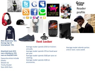 Grime
                                                                                 Time
                                                                                  Reader
                                                                                  profile




Male Readership 70%
Average Age 16
Unemployed 73%
                            Average reader spends £250 on trainers   Average reader attends parties
                            annually                                 and or raves every week
download music 81%          Average reader spends £70 on head wear
own a blackberry 72%        per year
own an iPod/MP3 64%         Average reader spends £500 per year on
Favourite artists include   clothing.
Ghetts                      Average reader spends £100 on
Wretch 32                   accessories.
Tinchy Stryder
Stars With Bars
 
