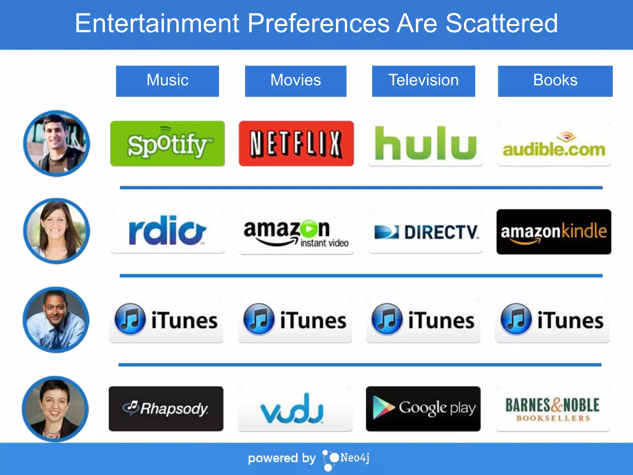 Entertainment Preferences Are Scattered 
Music Movies Television Books 
 