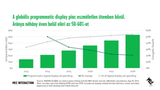 A globális programmatic display piac eszméletlen ütemben bővül.
Aránya néhány éven belül eléri az 50-60%-ot
0%
10%
20%
30%
40%
50%
60%
$0
$10
$20
$30
$40
$50
$60
2013 2014 2015 2016 2017 2018
Change%/Share%
AdSpend(billionUSD)
Programmatic digital display ad spending % change % of digital display ad spending
 