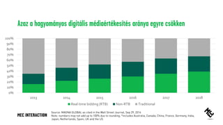 Azaz a hagyományos digitális médiaértékesítés aránya egyre csökken
0%
10%
20%
30%
40%
50%
60%
70%
80%
90%
100%
2013 2014 2015 2016 2017 2018
Real-time bidding (RTB) Non-RTB Traditional
 