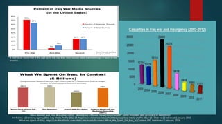 Steve Rendall and Tara Broughel (2003). "Amplifying Officials, Squelching Dissent". Extra! (Fairness and Accuracy In Reporting).
A FAIR study found that in the lead up to the Iraq War, most sources were overwhelmingly in favor of the
invasion…
What we spent on Iraq: http://cdn.theatlantic.com/static/mt/assets/business/What_We_Spent_On_Iraq_In_Context.JPG. Retrieved 8 January 2016.
Art feeling addvertising agency.2013. Iraq Media Profile 2012 13. http://www.slideshare.net/SarhadIAbdulbaqi/iraq-media-profile-2012-13 . Slide no.12. retrieved 1 january 2016
 