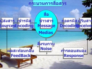 กระบวนการสื่อสาร ผู้ส่งสาร Sources เข้ารหัส Encoding ถอดรหัส Decoding ผู้รับสาร Receivers ข่าวสาร Message สื่อ Medias สิ่งรบกวน Noise ผลสะท้อนกลับ FeedBack การตอบสนอง Response 