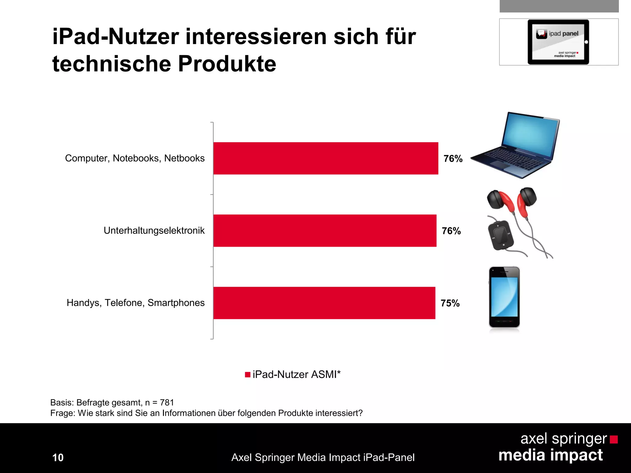 10
iPad-Nutzer interessieren sich für
technische Produkte
76%
76%
75%
Computer, Notebooks, Netbooks
Unterhaltungselektronik
Handys, Telefone, Smartphones
iPad-Nutzer ASMI*
Axel Springer Media Impact iPad-Panel
Basis: Befragte gesamt, n = 781
Frage: Wie stark sind Sie an Informationen über folgenden Produkte interessiert?
 