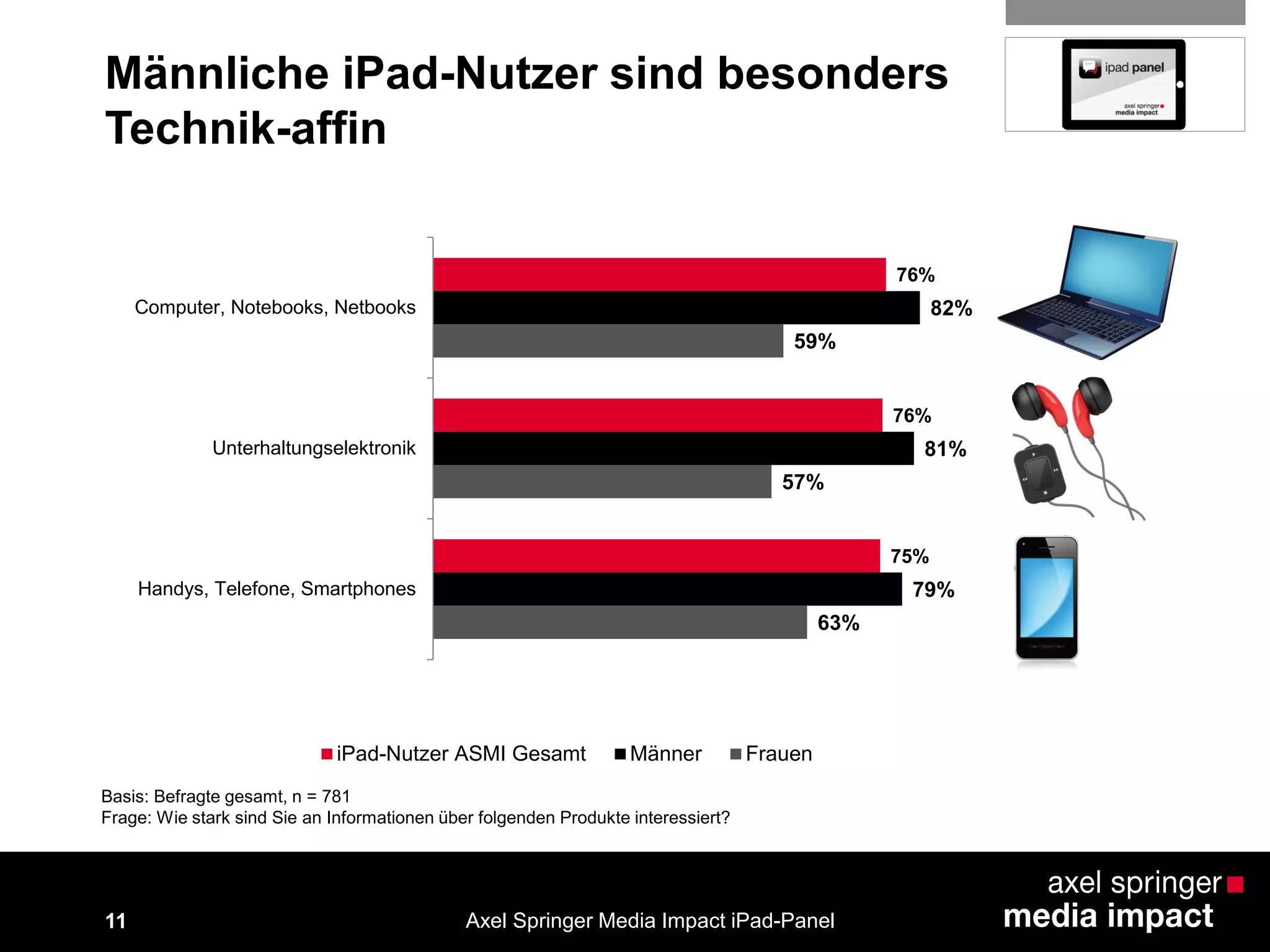 11
Männliche iPad-Nutzer sind besonders
Technik-affin
76%
76%
75%
82%
81%
79%
59%
57%
63%
Computer, Notebooks, Netbooks
Unterhaltungselektronik
Handys, Telefone, Smartphones
iPad-Nutzer ASMI Gesamt Männer Frauen
Basis: Befragte gesamt, n = 781
Frage: Wie stark sind Sie an Informationen über folgenden Produkte interessiert?
Axel Springer Media Impact iPad-Panel
 