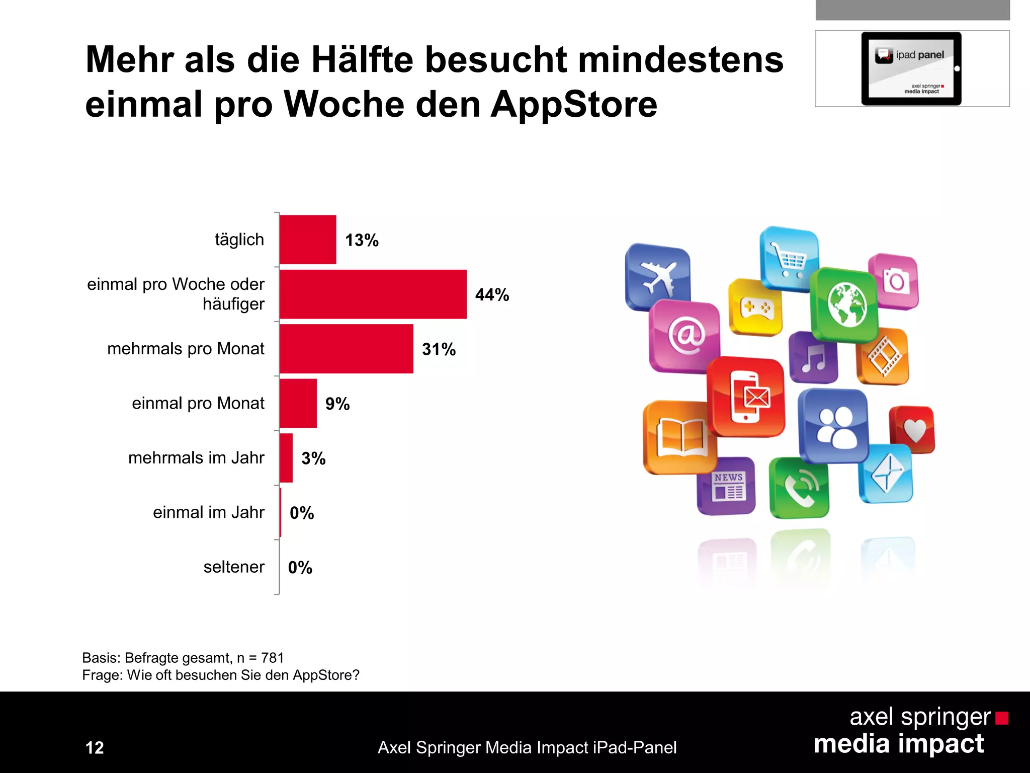 12
Mehr als die Hälfte besucht mindestens
einmal pro Woche den AppStore
13%
44%
31%
9%
3%
0%
0%
täglich
einmal pro Woche oder
häufiger
mehrmals pro Monat
einmal pro Monat
mehrmals im Jahr
einmal im Jahr
seltener
Basis: Befragte gesamt, n = 781
Frage: Wie oft besuchen Sie den AppStore?
Axel Springer Media Impact iPad-Panel
 