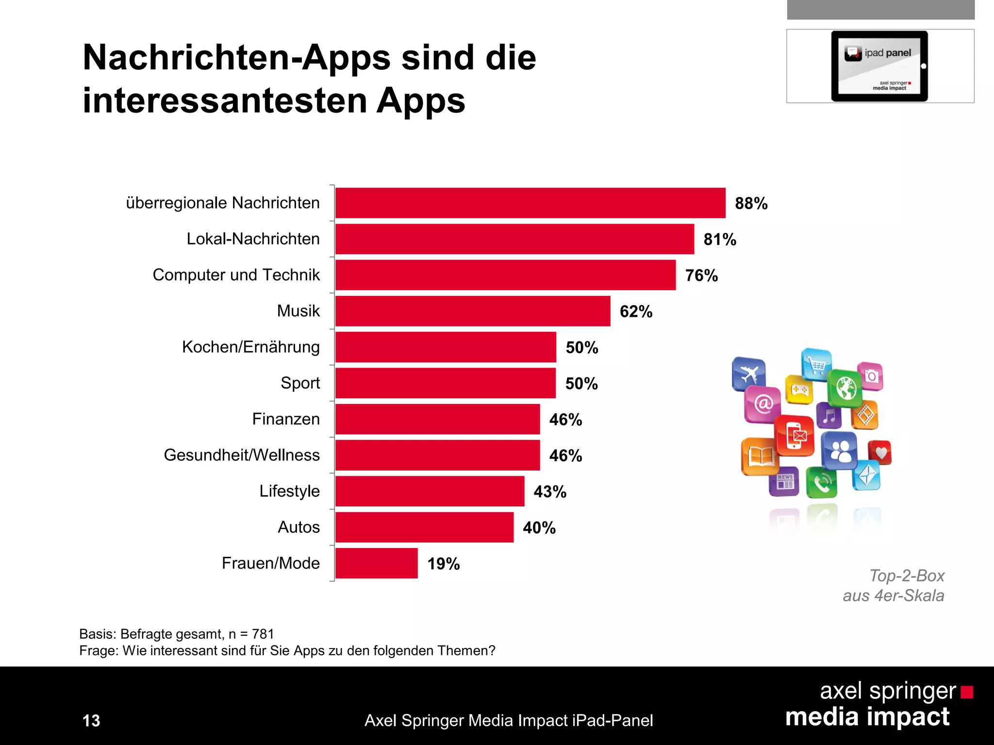 13
Nachrichten-Apps sind die
interessantesten Apps
88%
81%
76%
62%
50%
50%
46%
46%
43%
40%
19%
überregionale Nachrichten
Lokal-Nachrichten
Computer und Technik
Musik
Kochen/Ernährung
Sport
Finanzen
Gesundheit/Wellness
Lifestyle
Autos
Frauen/Mode
Basis: Befragte gesamt, n = 781
Frage: Wie interessant sind für Sie Apps zu den folgenden Themen?
Axel Springer Media Impact iPad-Panel
Top-2-Box
aus 4er-Skala
 
