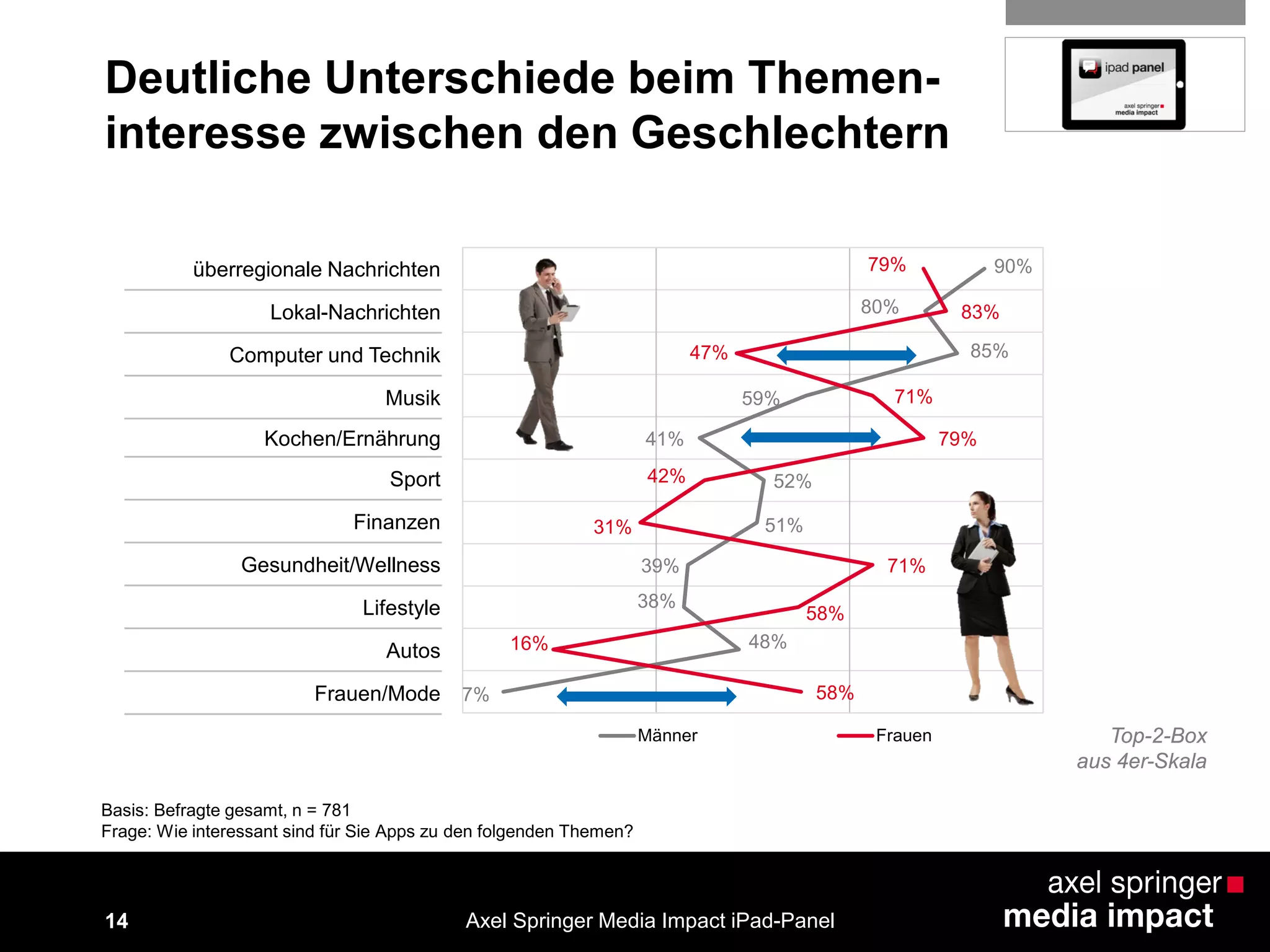 14
Deutliche Unterschiede beim Themen-
interesse zwischen den Geschlechtern
90%
80%
85%
59%
41%
52%
51%
39%
38%
48%
7%
79%
83%
47%
71%
79%
42%
31%
71%
58%
16%
58%
Männer Frauen
überregionale Nachrichten
Lokal-Nachrichten
Computer und Technik
Musik
Kochen/Ernährung
Sport
Finanzen
Gesundheit/Wellness
Lifestyle
Autos
Frauen/Mode
Basis: Befragte gesamt, n = 781
Frage: Wie interessant sind für Sie Apps zu den folgenden Themen?
Axel Springer Media Impact iPad-Panel
Top-2-Box
aus 4er-Skala
 