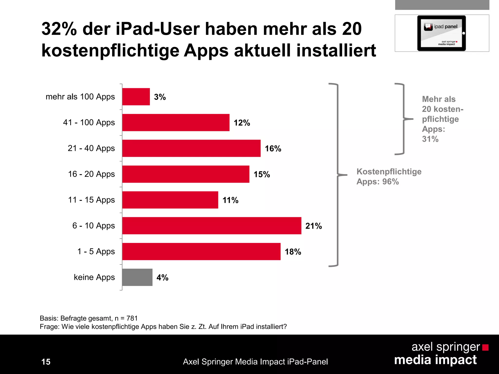 15
32% der iPad-User haben mehr als 20
kostenpflichtige Apps aktuell installiert
Basis: Befragte gesamt, n = 781
Frage: Wie viele kostenpflichtige Apps haben Sie z. Zt. Auf Ihrem iPad installiert?
Axel Springer Media Impact iPad-Panel
4%
18%
21%
11%
15%
16%
12%
3%
keine Apps
1 - 5 Apps
6 - 10 Apps
11 - 15 Apps
16 - 20 Apps
21 - 40 Apps
41 - 100 Apps
mehr als 100 Apps
Kostenpflichtige
Apps: 96%
Mehr als
20 kosten-
pflichtige
Apps:
31%
 