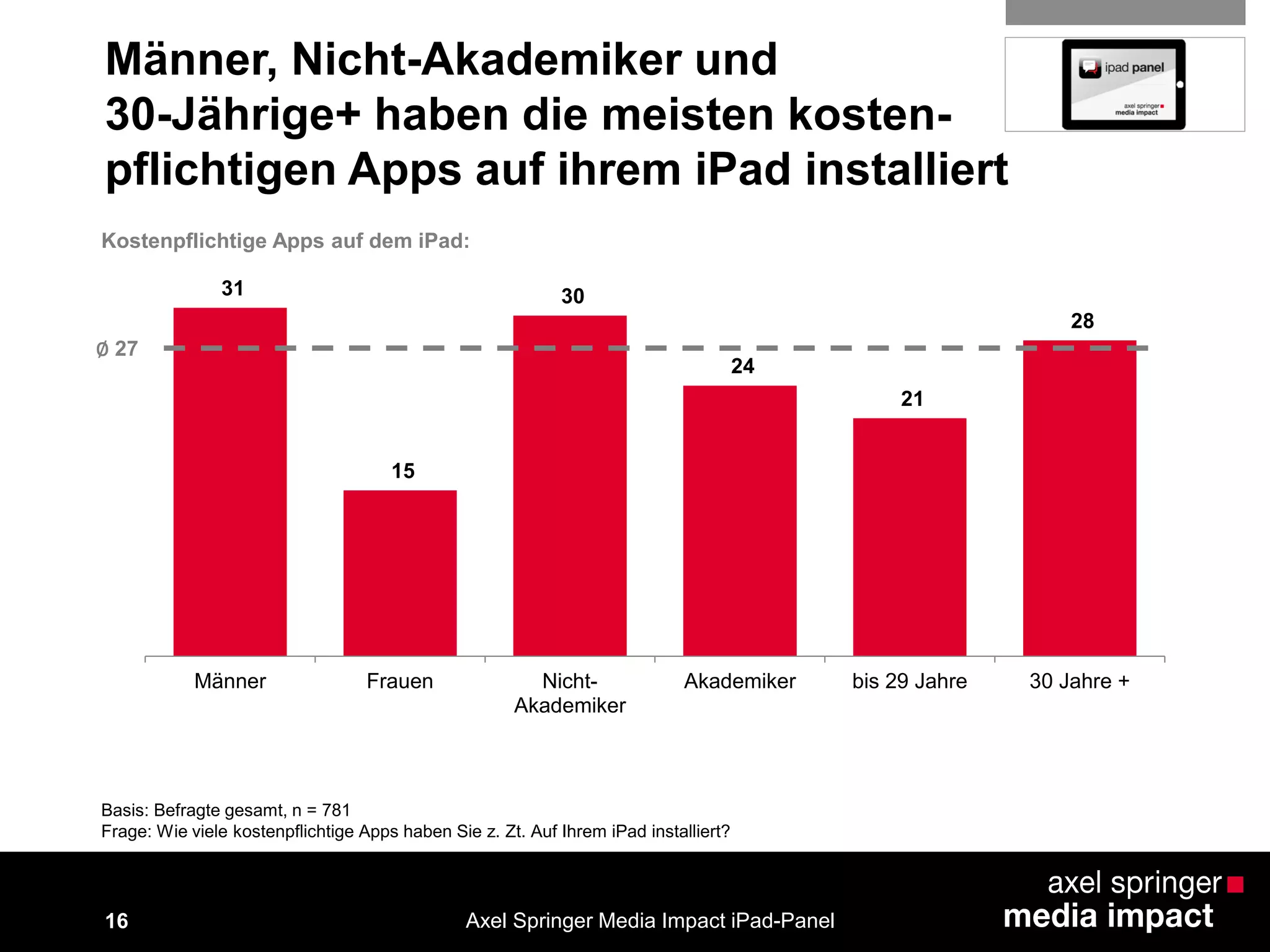 16
Männer, Nicht-Akademiker und
30-Jährige+ haben die meisten kosten-
pflichtigen Apps auf ihrem iPad installiert
31
15
30
24
21
28
Männer Frauen Nicht-
Akademiker
Akademiker bis 29 Jahre 30 Jahre +
Basis: Befragte gesamt, n = 781
Frage: Wie viele kostenpflichtige Apps haben Sie z. Zt. Auf Ihrem iPad installiert?
Axel Springer Media Impact iPad-Panel
∅ 27
Kostenpflichtige Apps auf dem iPad:
 