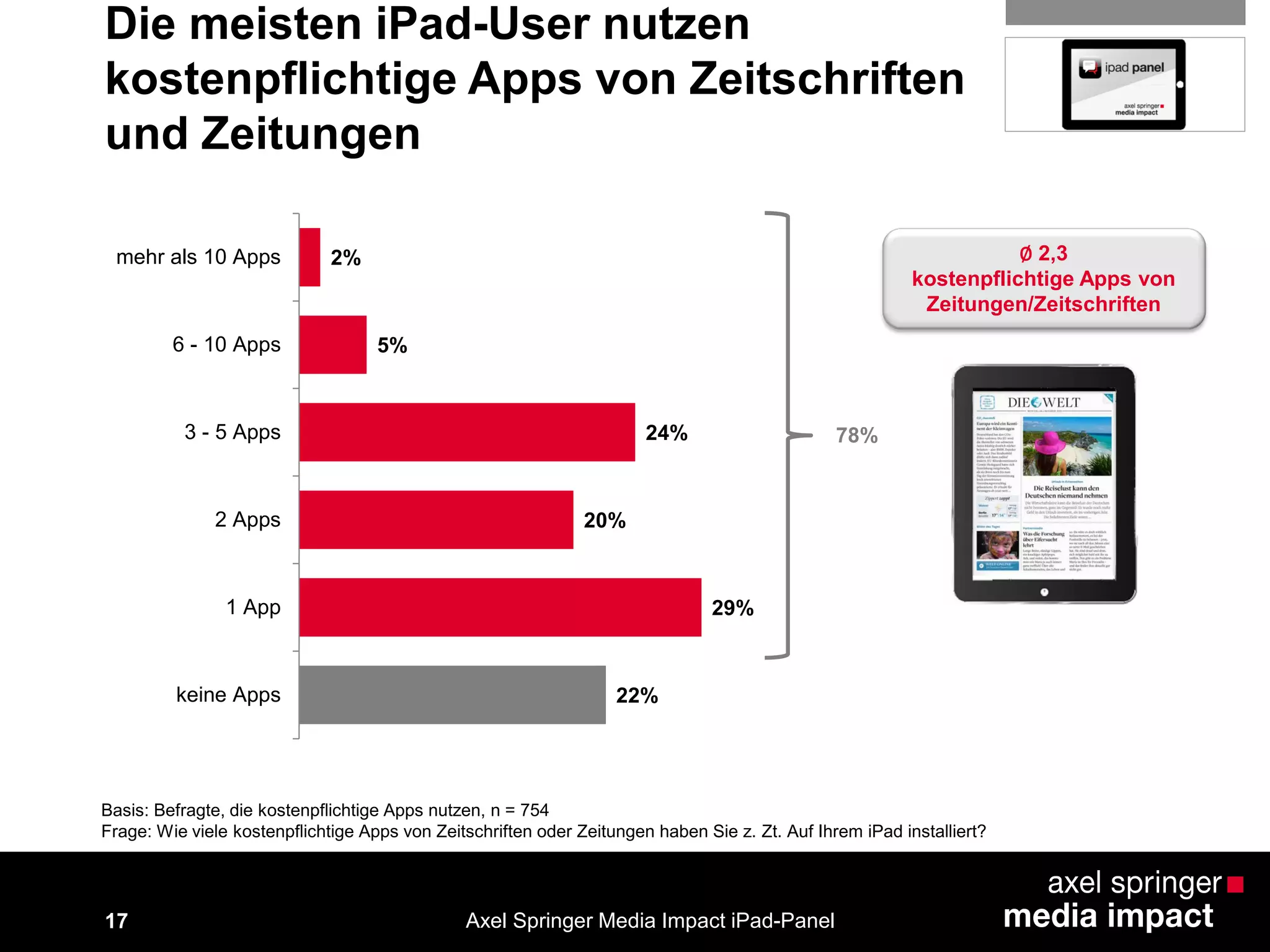17
Die meisten iPad-User nutzen
kostenpflichtige Apps von Zeitschriften
und Zeitungen
Basis: Befragte, die kostenpflichtige Apps nutzen, n = 754
Frage: Wie viele kostenpflichtige Apps von Zeitschriften oder Zeitungen haben Sie z. Zt. Auf Ihrem iPad installiert?
Axel Springer Media Impact iPad-Panel
22%
29%
20%
24%
5%
2%
keine Apps
1 App
2 Apps
3 - 5 Apps
6 - 10 Apps
mehr als 10 Apps
78%
∅ 2,3
kostenpflichtige Apps von
Zeitungen/Zeitschriften
 